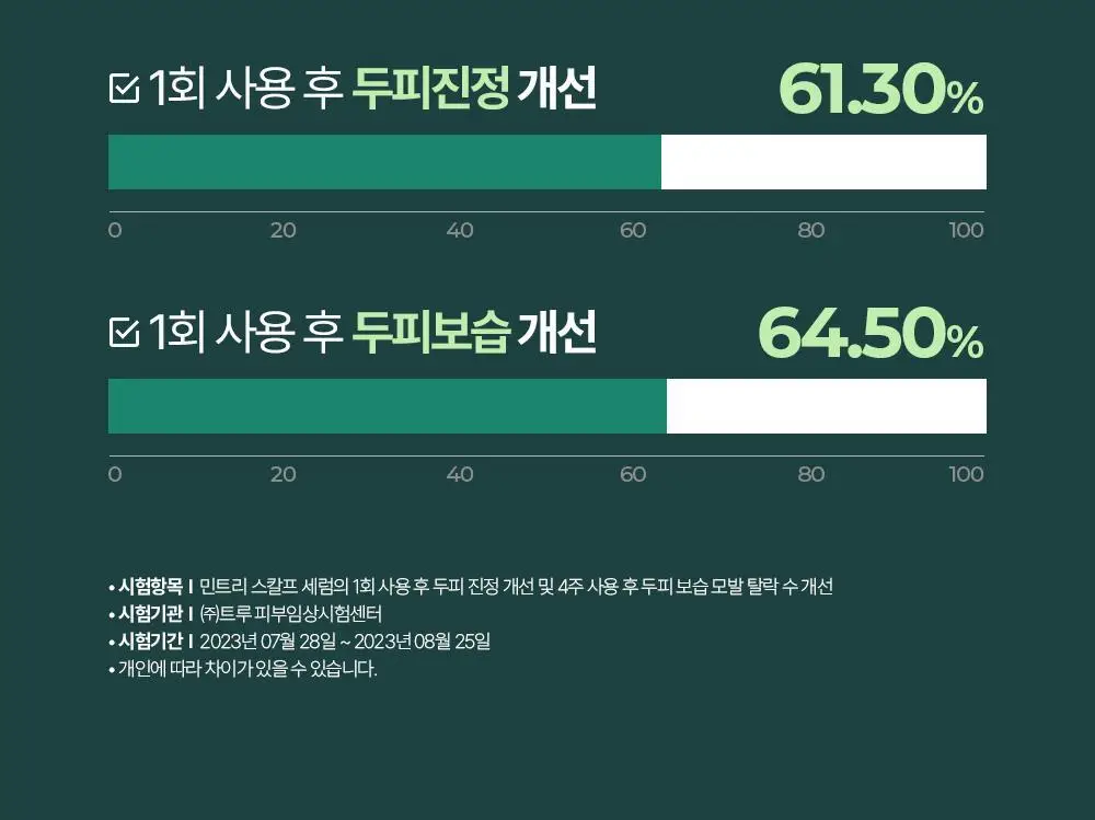 [올영1위 두피앰플] 민트리 스칼프 세럼 20ml 상세페이지 15